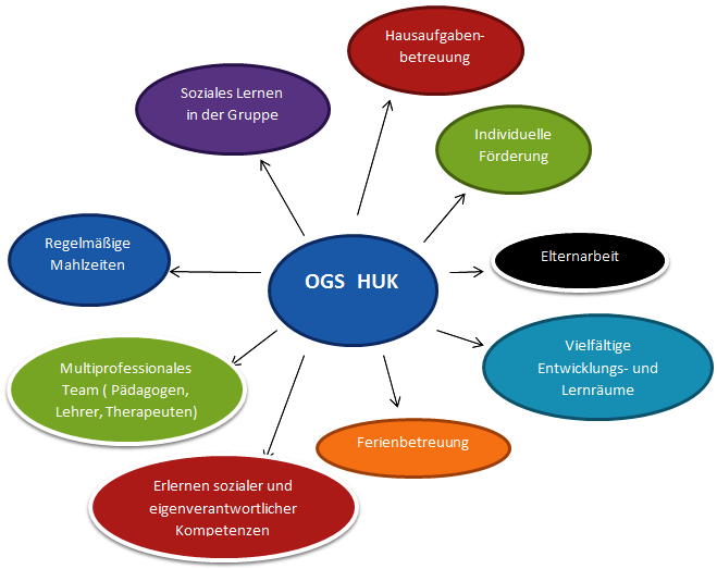 files/Betreuung an Schulen (OGS)/HuK/Schaubild Huk.jpg